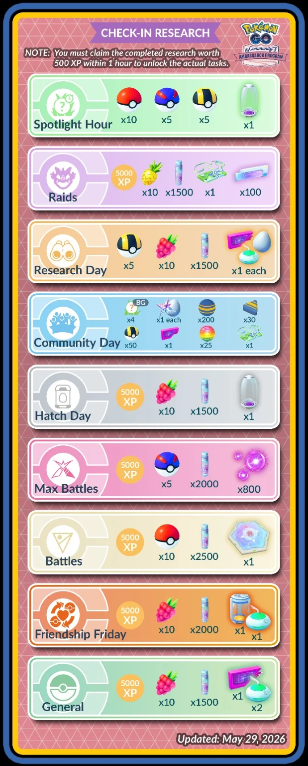 Pokémon GO Community Ambassador check-in jutalmak eseménytípusonként, 2026. május 29-i frissítés